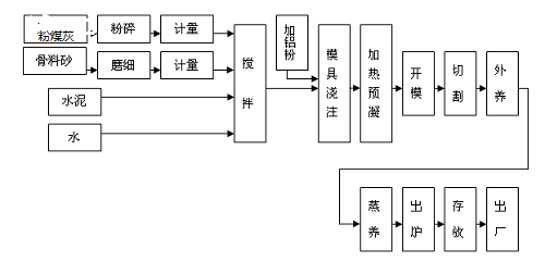 粉煤灰加氣磚生產工藝